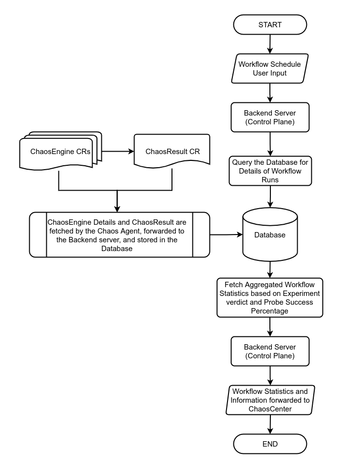 Chaos Observability Flow Analytics